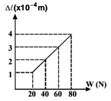 Mechanical Properties of Solids and Fluids mcq question image